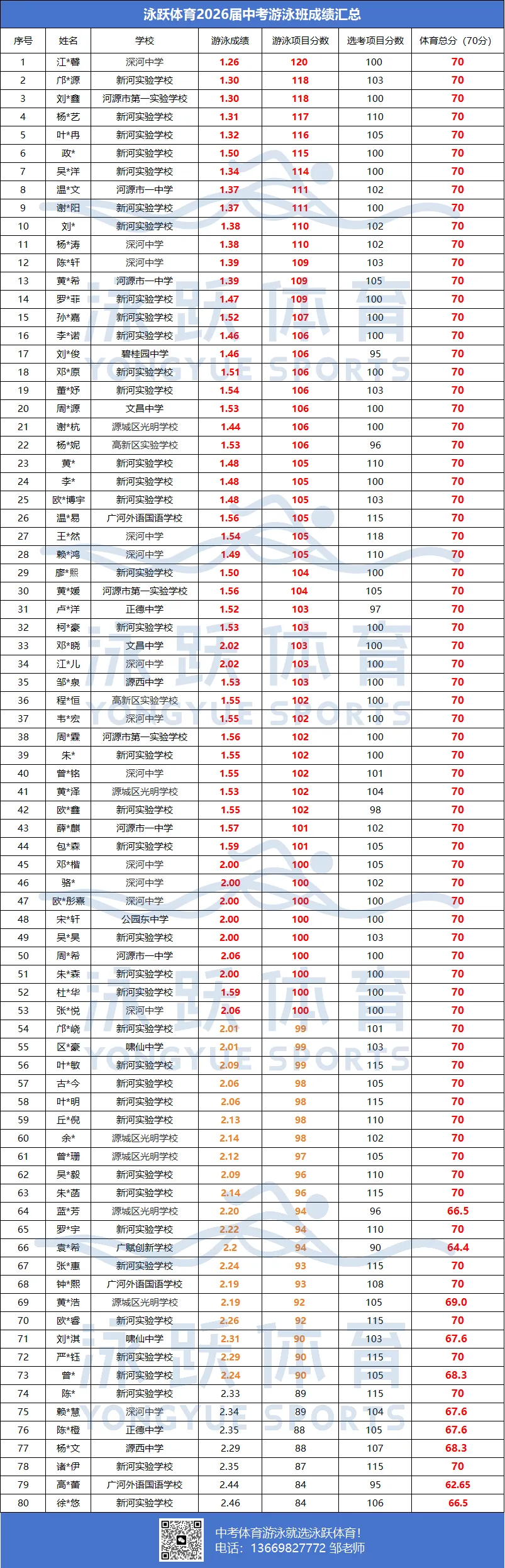 泳跃2026届中考游泳班圆满收官!高分战绩亮眼,陪考护航圆梦满分! 第6张 泳跃2026届中考游泳班圆满收官!高分战绩亮眼,陪考护航圆梦满分! 第6张