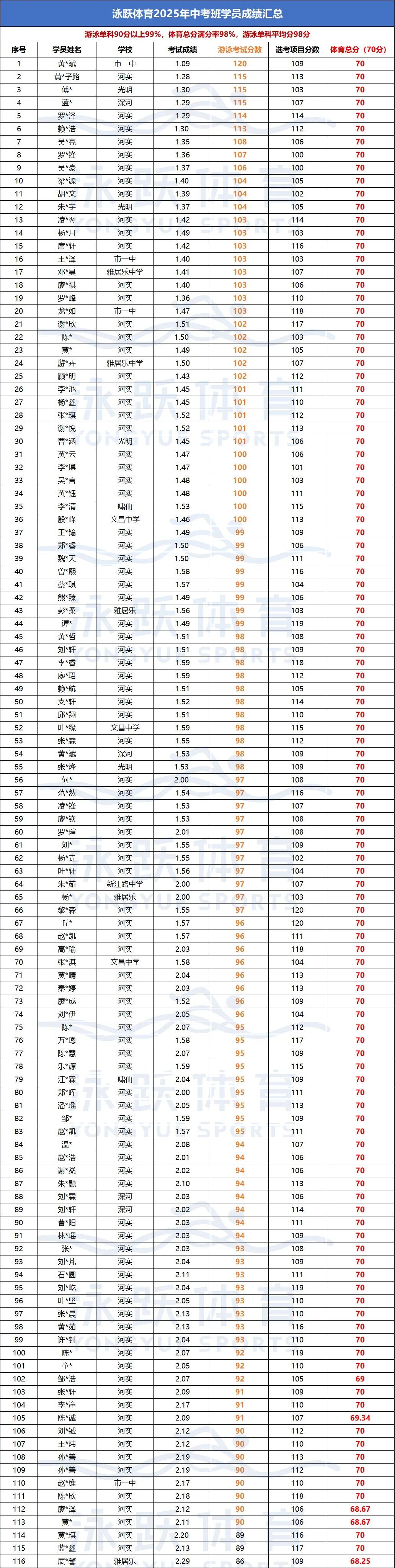 泳跃2026届中考游泳班圆满收官!高分战绩亮眼,陪考护航圆梦满分! 第7张 泳跃2026届中考游泳班圆满收官!高分战绩亮眼,陪考护航圆梦满分! 第7张