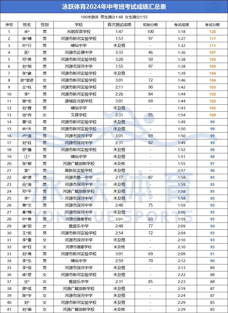 泳跃2026届中考游泳班圆满收官!高分战绩亮眼,陪考护航圆梦满分! 第8张 泳跃2026届中考游泳班圆满收官!高分战绩亮眼,陪考护航圆梦满分! 第8张
