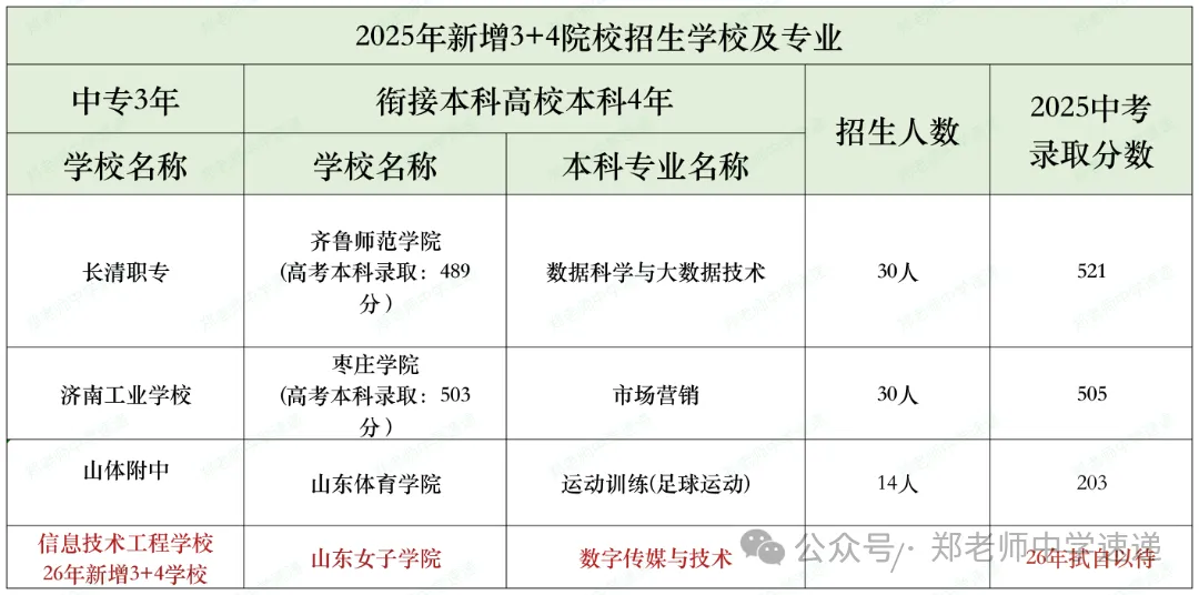 中考460分左右如何选择?深度解读济南中考 3+4! 第2张 中考460分左右如何选择?深度解读济南中考 3+4! 第2张