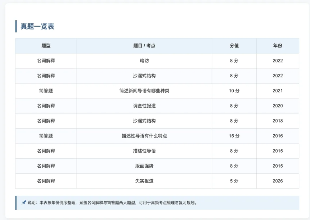 直接背!中央民大新传真题新闻实务理论考什么? 第2张