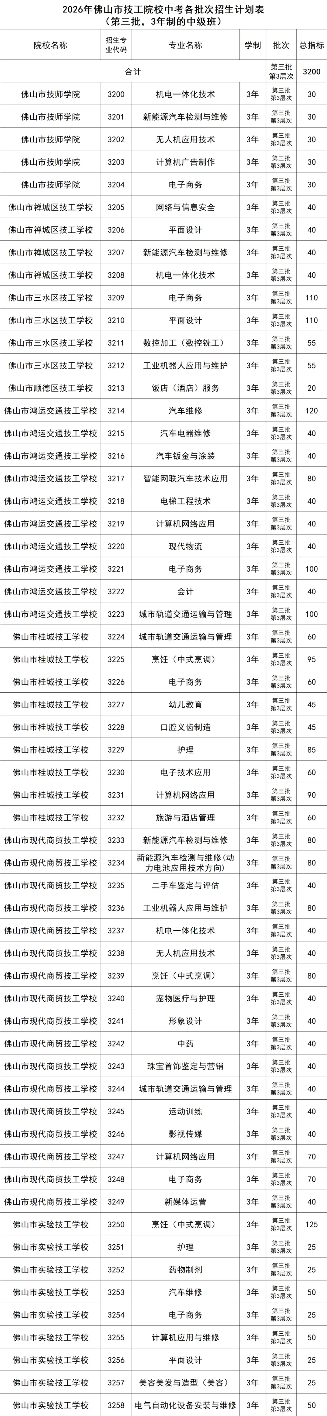 2026佛山技工院校中考招生计划出炉 第5张 2026佛山技工院校中考招生计划出炉 第5张