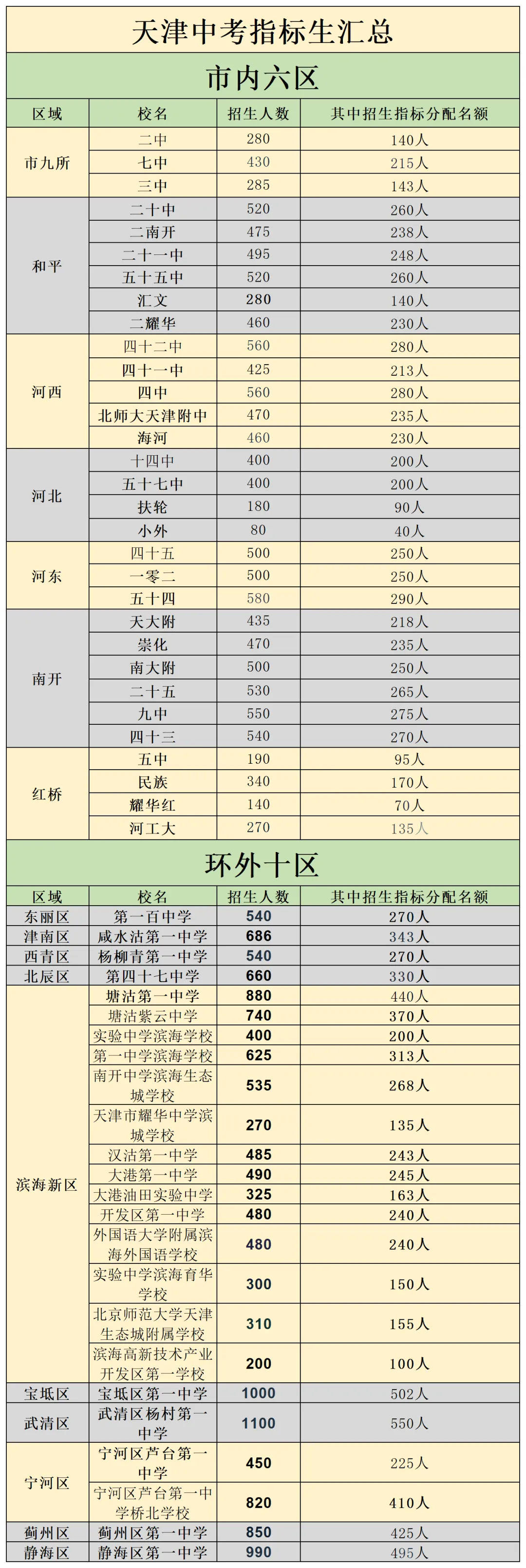 有资格却不敢报?天津中考指标生,其实是最好的“保底牌” 第15张
