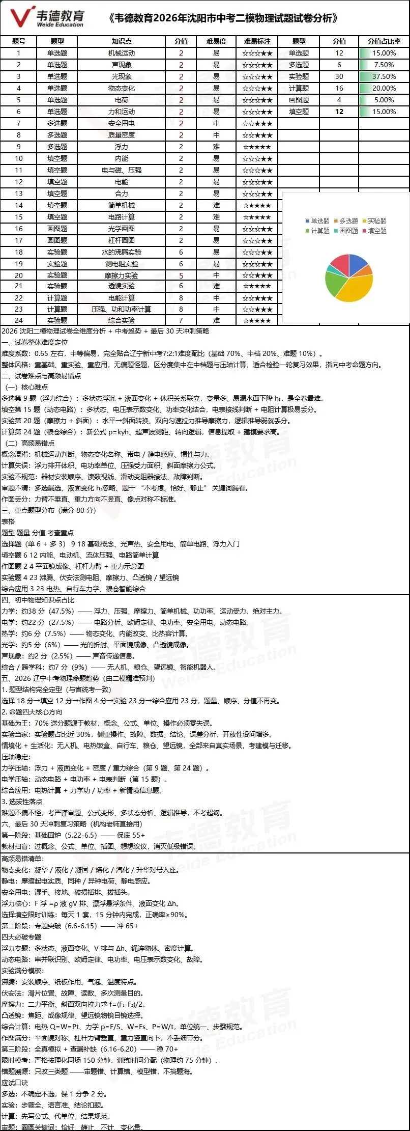 2026沈阳中考二模试卷分析!真题可直接下载! 第3张