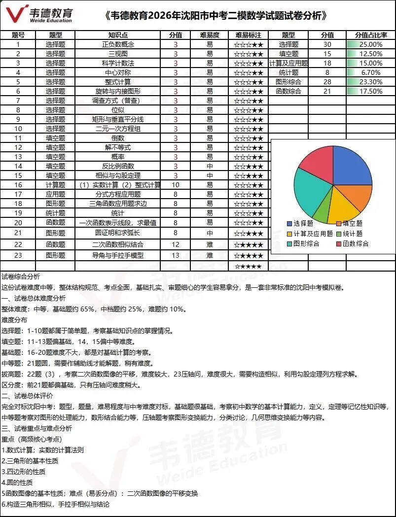 2026沈阳中考二模试卷分析!真题可直接下载! 第4张
