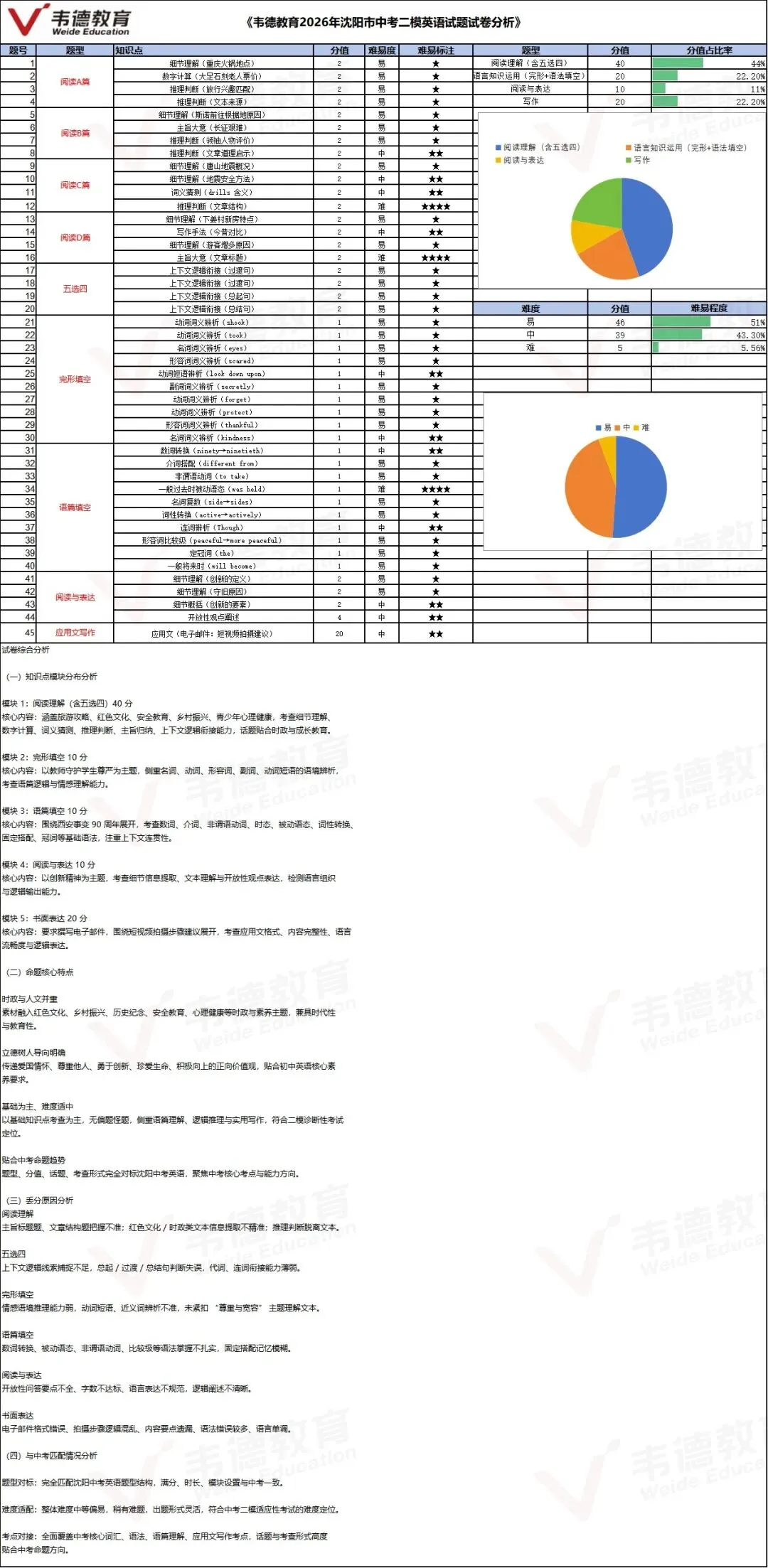 2026沈阳中考二模试卷分析!真题可直接下载! 第6张