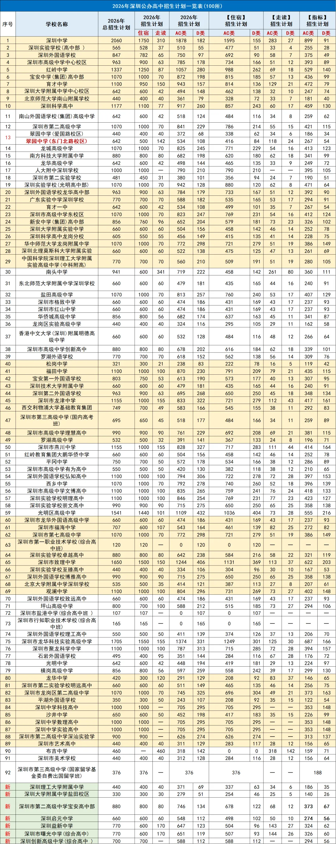 5月23日深圳中考志愿填报开始!附填报参指南! 第2张 5月23日深圳中考志愿填报开始!附填报参指南! 第2张