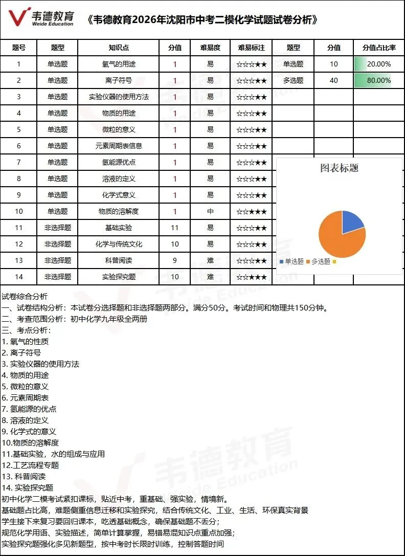 2026沈阳中考二模试卷分析!真题可直接下载! 第7张