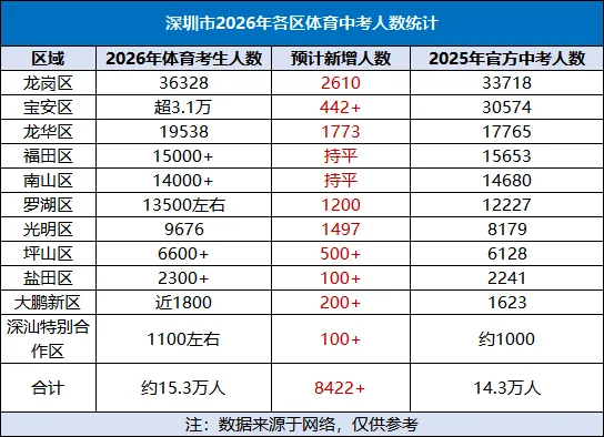 5月23日深圳中考志愿填报开始!附填报参指南! 第4张 5月23日深圳中考志愿填报开始!附填报参指南! 第4张