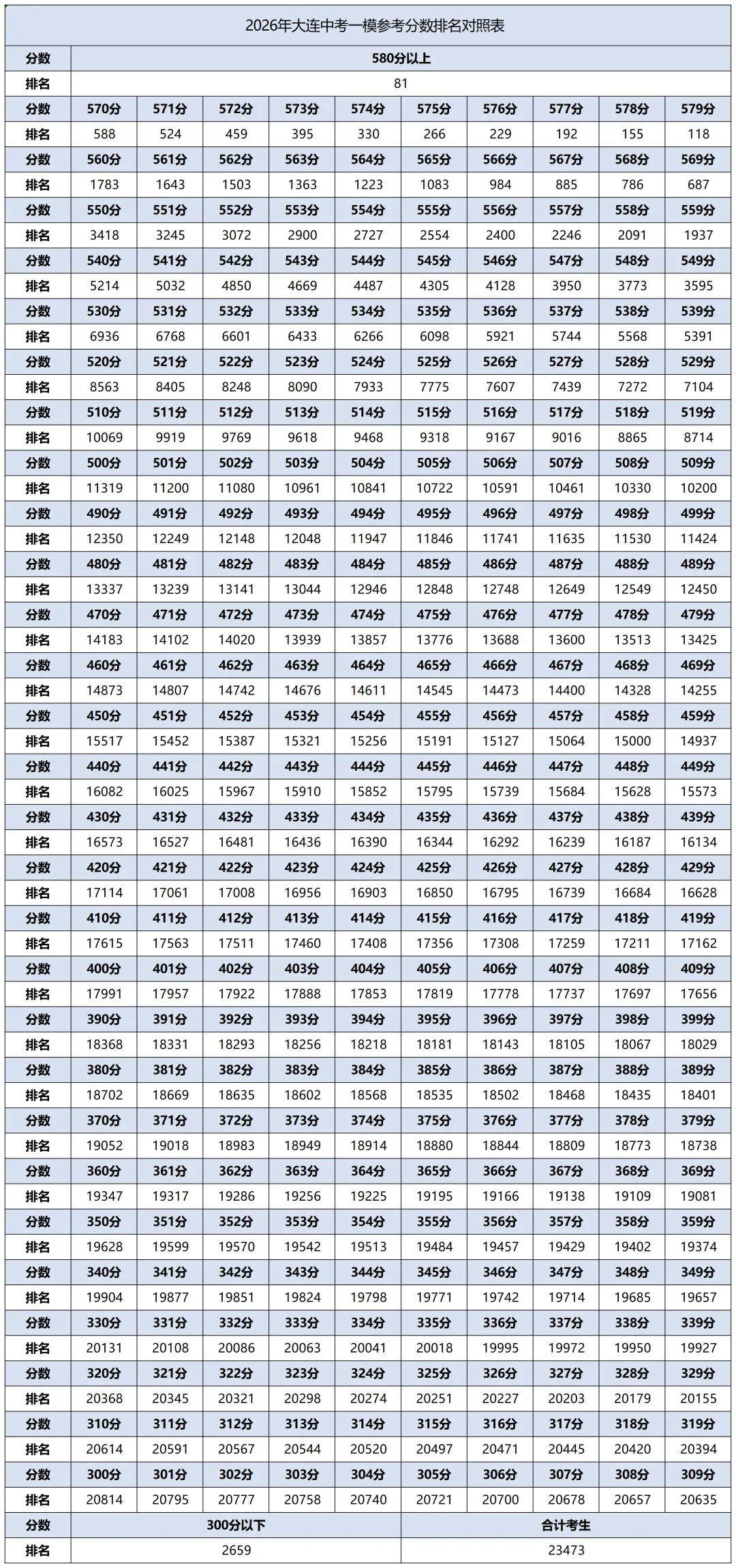 2026年大连初三中考模考市内排名估算表(一分一段) 第1张 2026年大连初三中考模考市内排名估算表(一分一段) 第1张