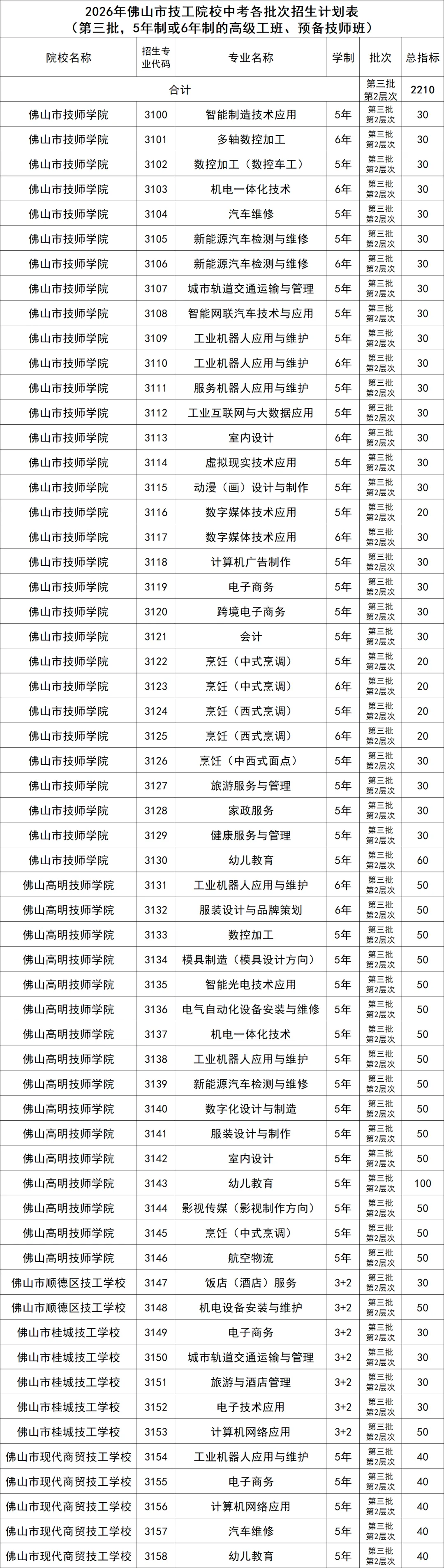 佛山市2026年技工院校中考招生计划公布 第4张