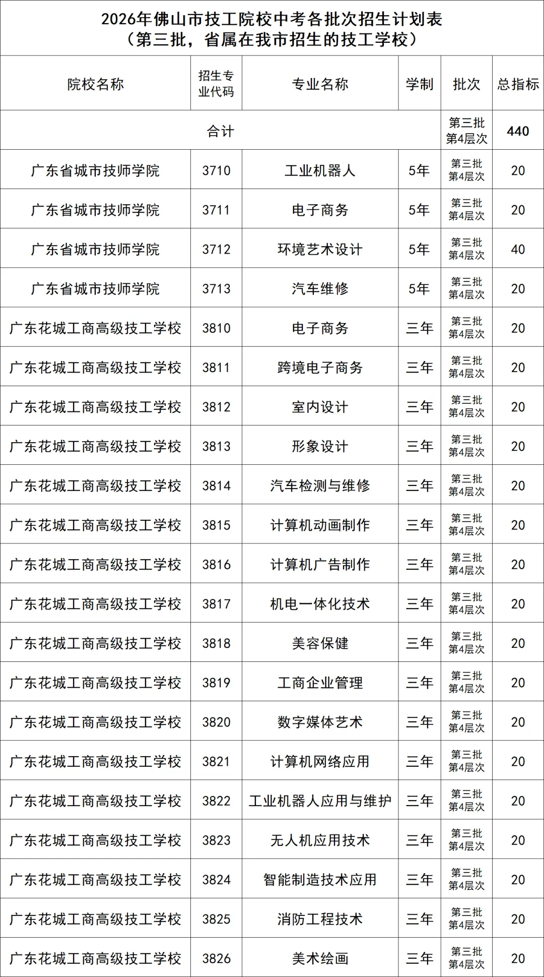佛山市2026年技工院校中考招生计划公布 第6张