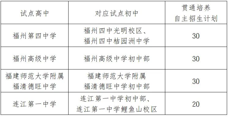 【中考资讯】四中、福高...福州首批初高中贯通培养试点校名单来了! 第4张 【中考资讯】四中、福高...福州首批初高中贯通培养试点校名单来了! 第4张