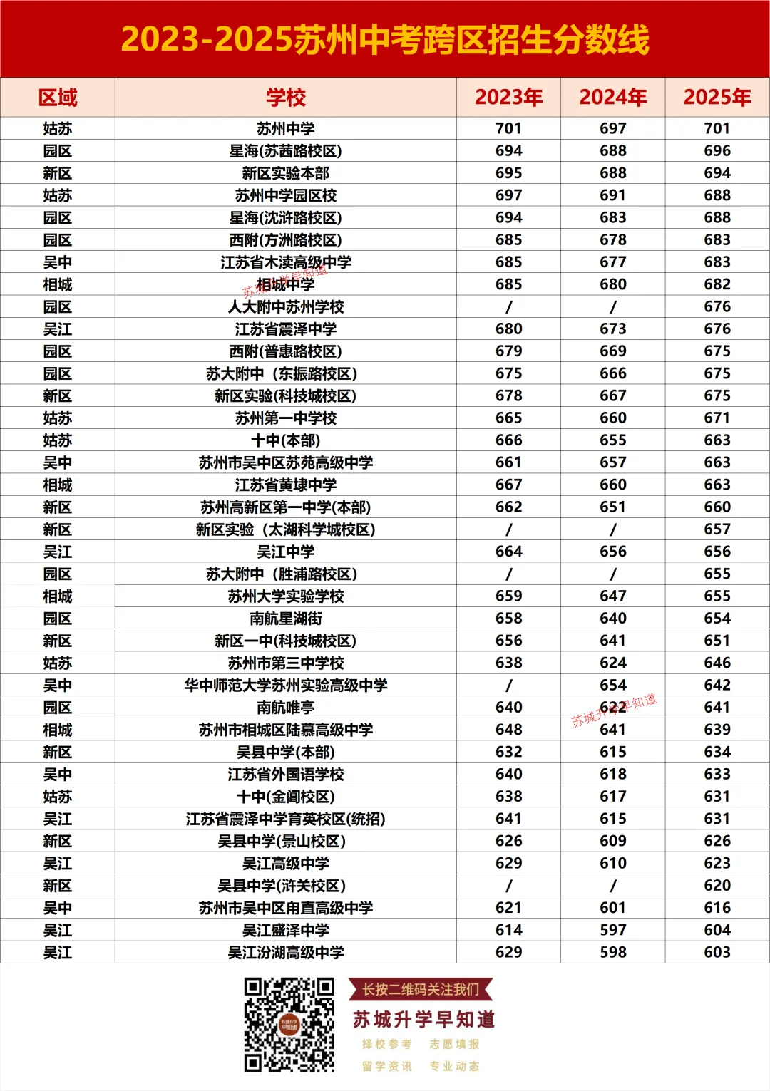 速藏!苏州大市近三年中考分数线(跨区/指标/统招)全汇总,2026择校必看! 第2张 速藏!苏州大市近三年中考分数线(跨区/指标/统招)全汇总,2026择校必看! 第2张