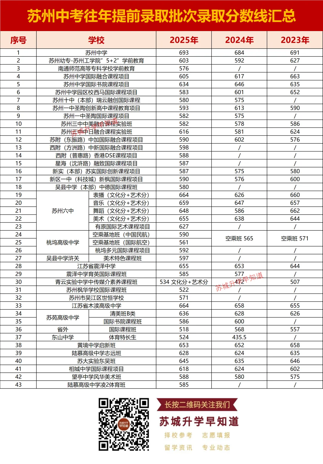 速藏!苏州大市近三年中考分数线(跨区/指标/统招)全汇总,2026择校必看! 第3张 速藏!苏州大市近三年中考分数线(跨区/指标/统招)全汇总,2026择校必看! 第3张
