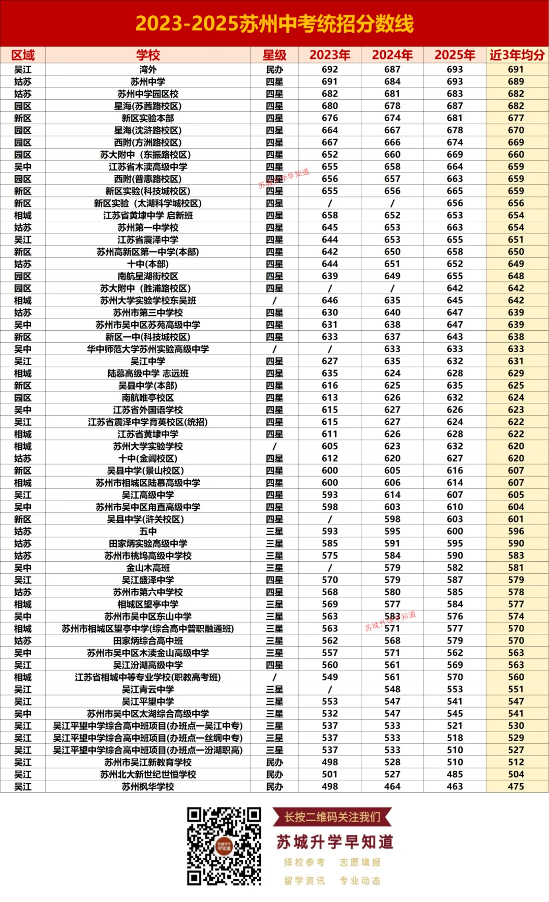 速藏!苏州大市近三年中考分数线(跨区/指标/统招)全汇总,2026择校必看! 第4张 速藏!苏州大市近三年中考分数线(跨区/指标/统招)全汇总,2026择校必看! 第4张