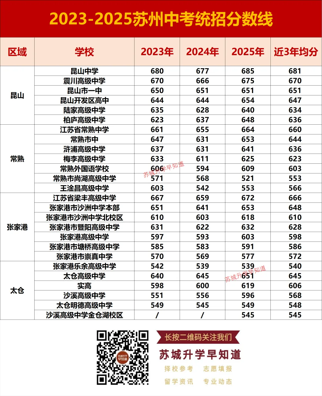 速藏!苏州大市近三年中考分数线(跨区/指标/统招)全汇总,2026择校必看! 第5张 速藏!苏州大市近三年中考分数线(跨区/指标/统招)全汇总,2026择校必看! 第5张