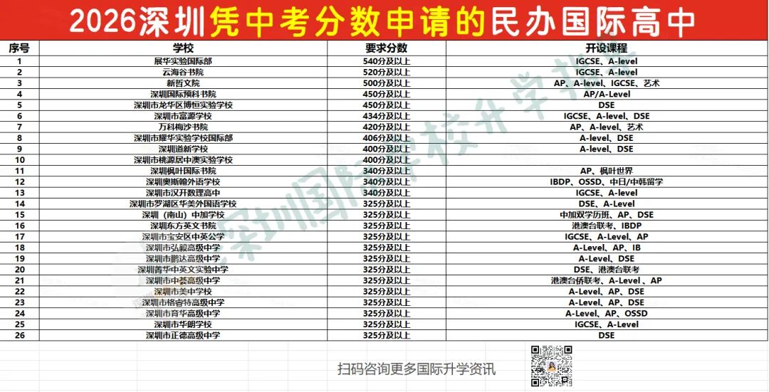 2026深圳中考志愿填报国际班定位必看!可凭中考成绩补录的民办学校汇总!-第4张图片-四季读书网 2026深圳中考志愿填报国际班定位必看!可凭中考成绩补录的民办学校汇总!-第4张图片-四季读书网