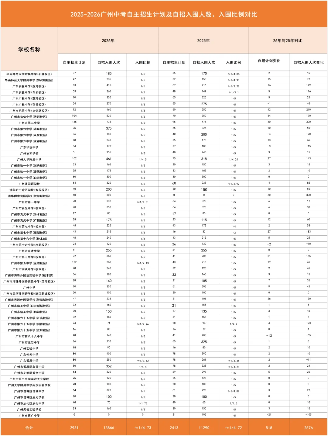 多校入围人次飙升!2026广州中考自招初审名单出炉-第5张图片-四季读书网