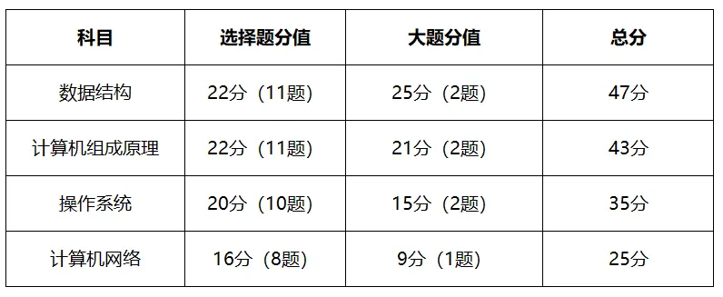 考研计算机(408科目)高分攻略,一张试卷里的“评分密码” 第2张
