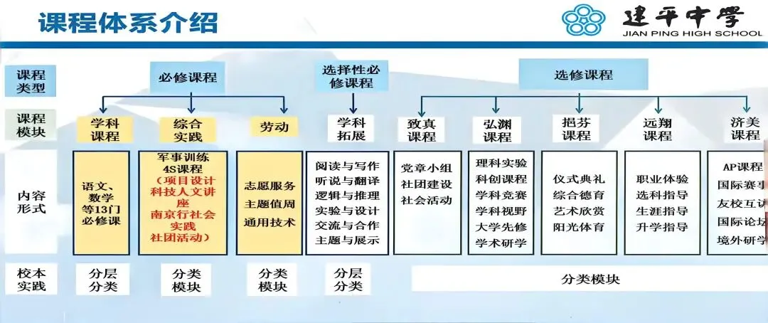 上海中考:建平中学开放日,一本率93%!平行班也能升理科班 第4张