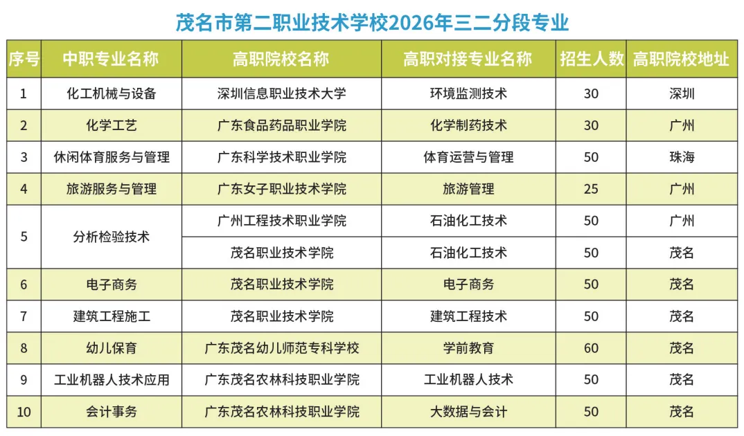 中考择校必读|2026 年茂名二职招生常见疑问全解答-第5张图片-四季读书网 中考择校必读|2026 年茂名二职招生常见疑问全解答-第5张图片-四季读书网