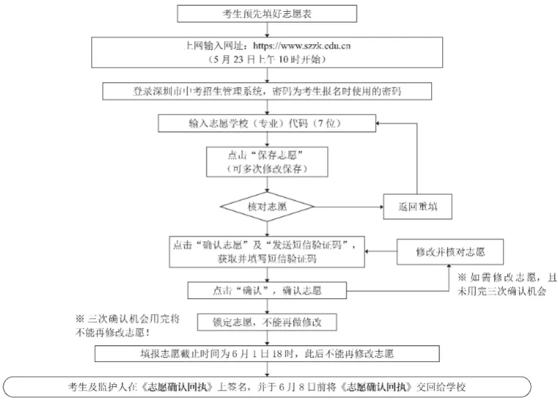 今日开始填报志愿啦!2026深圳中考志愿填报操作流程 第5张