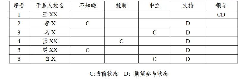 论信息系统项目的沟通管理(高项真题) 第1张