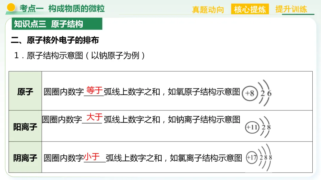 【中考总复习主题三——物质的组成与结构】 第6张