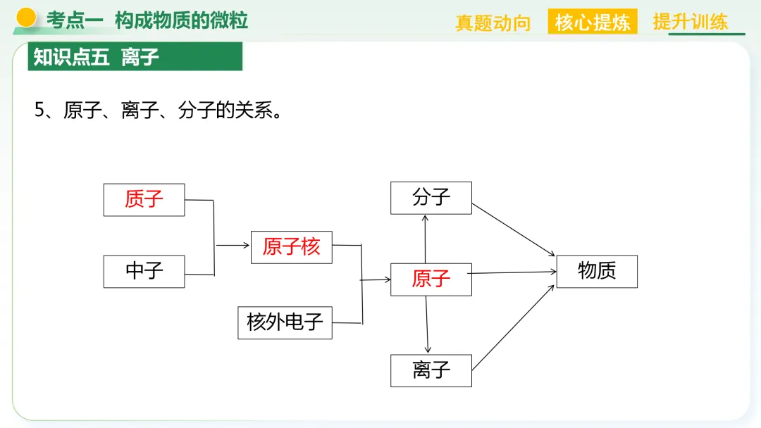 【中考总复习主题三——物质的组成与结构】 第10张