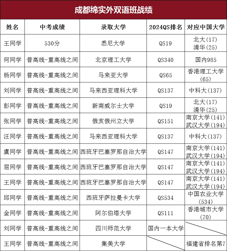 中考530分,高考642分,国防科大录取!成都中等生的良心学校,开校8年不涨价! 第2张