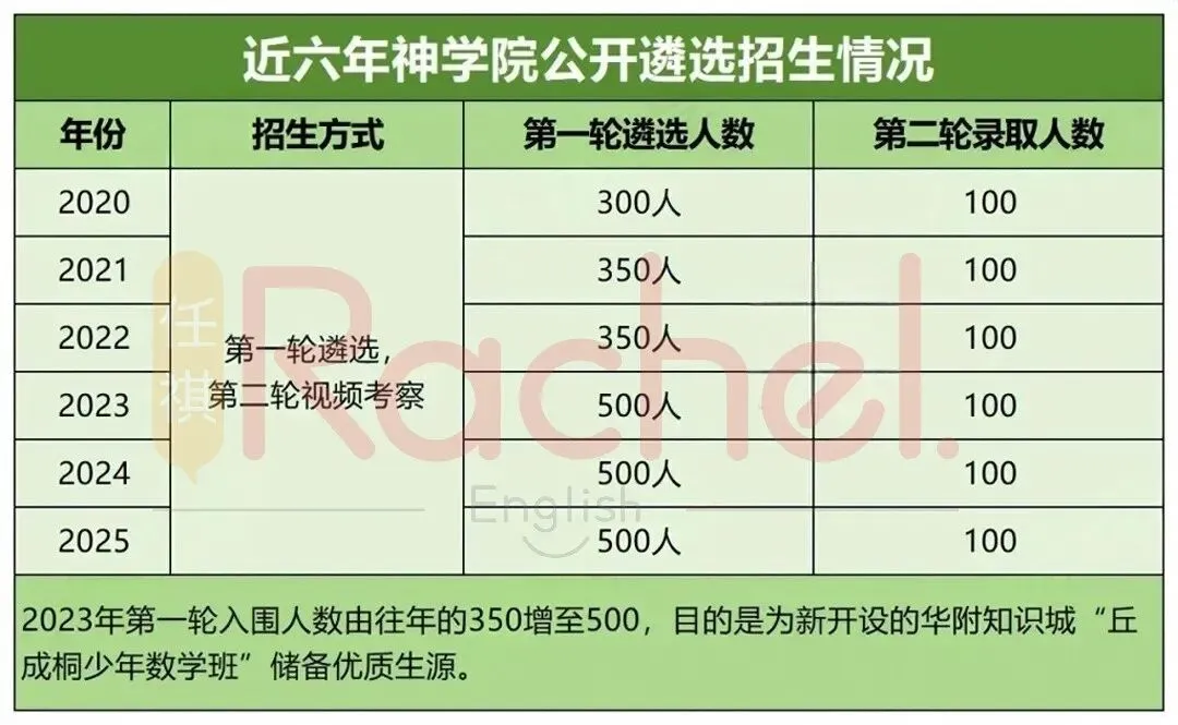华附神学院招生倒计时!历年招生流程和真题 第4张 华附神学院招生倒计时!历年招生流程和真题 第4张