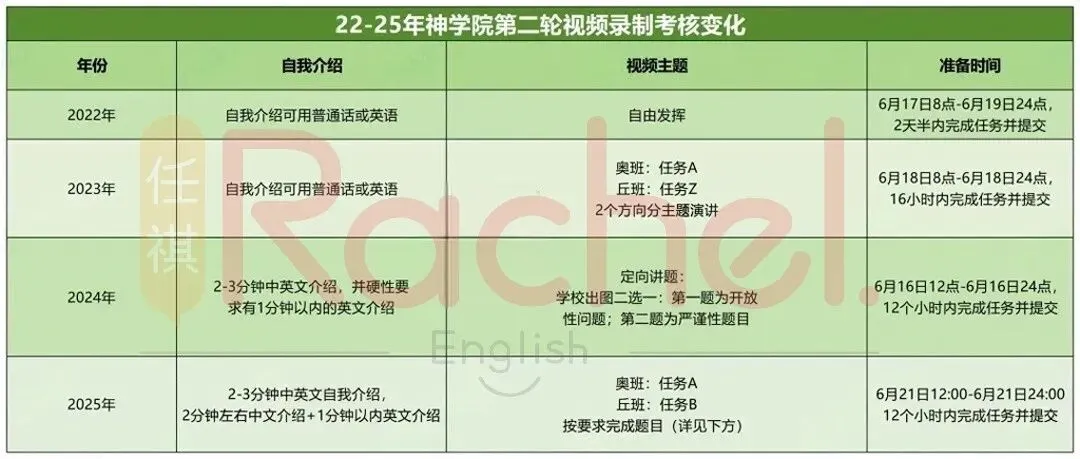 华附神学院招生倒计时!历年招生流程和真题 第6张 华附神学院招生倒计时!历年招生流程和真题 第6张