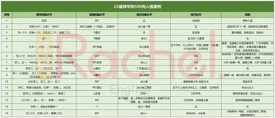 华附神学院招生倒计时!历年招生流程和真题 第12张 华附神学院招生倒计时!历年招生流程和真题 第12张