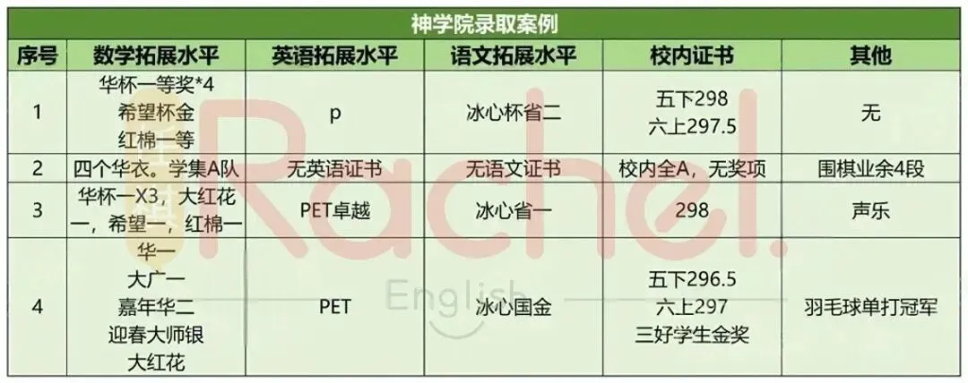 华附神学院招生倒计时!历年招生流程和真题 第13张 华附神学院招生倒计时!历年招生流程和真题 第13张