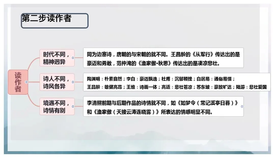 中考古诗词五步鉴赏法这样讲太赞了! 第4张
