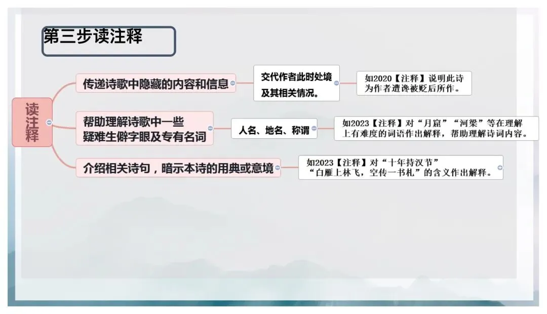 中考古诗词五步鉴赏法这样讲太赞了! 第6张