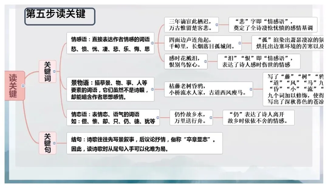 中考古诗词五步鉴赏法这样讲太赞了! 第11张