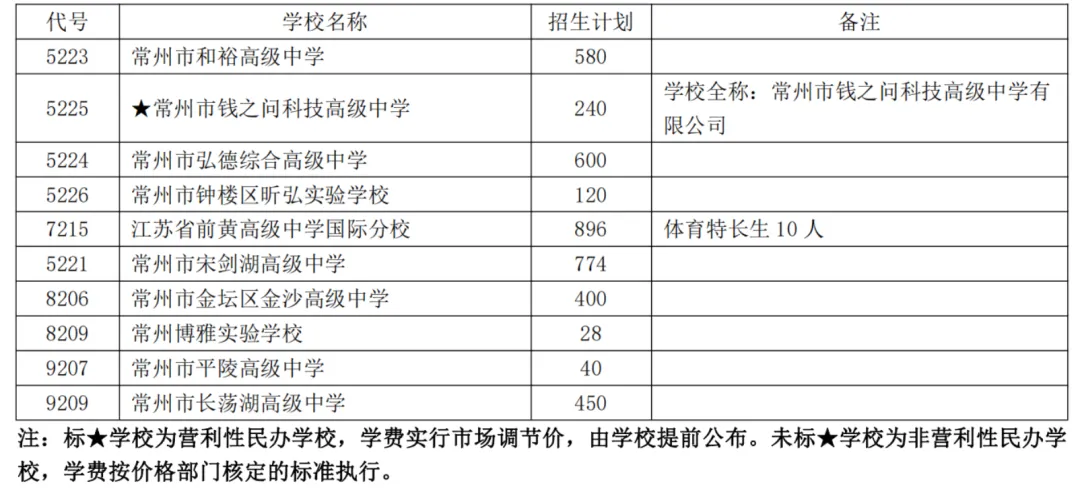 2026常州中考招生计划一览 第9张 2026常州中考招生计划一览 第9张
