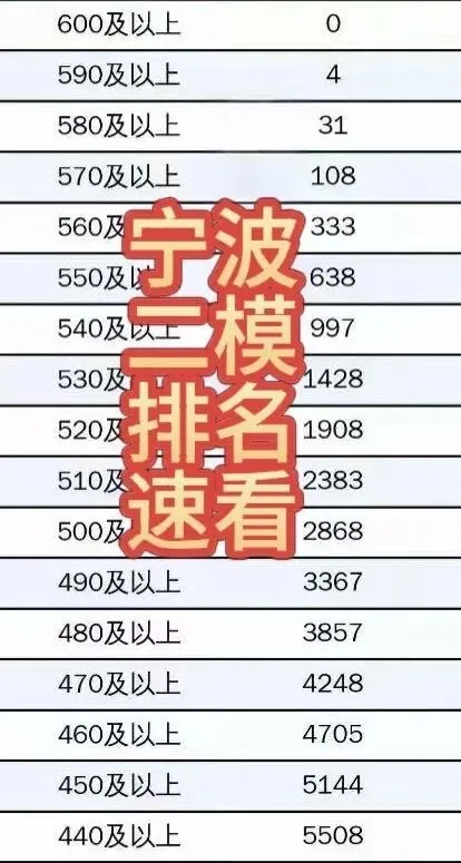 宁波区县联盟二模分段表出炉!位次对标中考 第1张 宁波区县联盟二模分段表出炉!位次对标中考 第1张