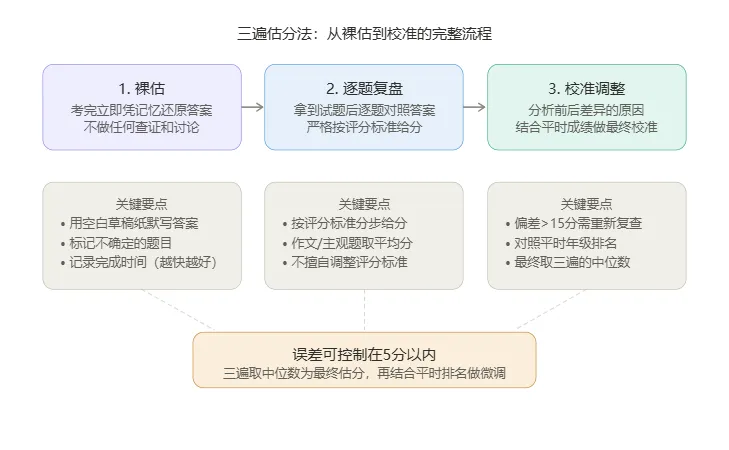 赣州中考估分总差三五十分?最后一模用＂三遍估分法＂先练起来 第1张
