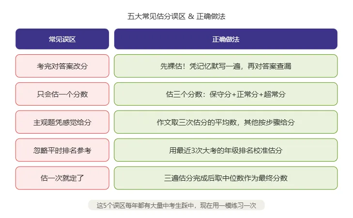 赣州中考估分总差三五十分?最后一模用＂三遍估分法＂先练起来 第2张