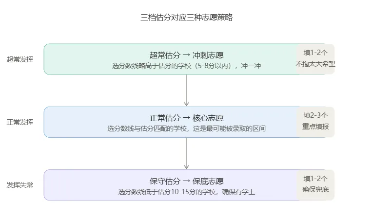 赣州中考估分总差三五十分?最后一模用＂三遍估分法＂先练起来 第3张