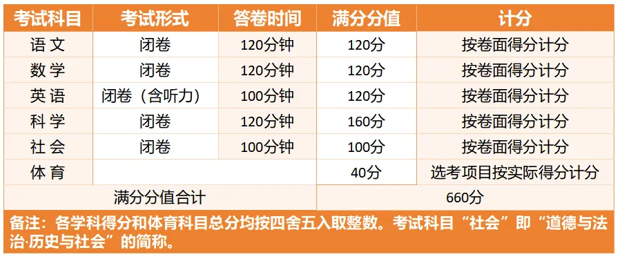 速看!2026年临安中考重要信息解读,初三考生请注意 第6张 速看!2026年临安中考重要信息解读,初三考生请注意 第6张