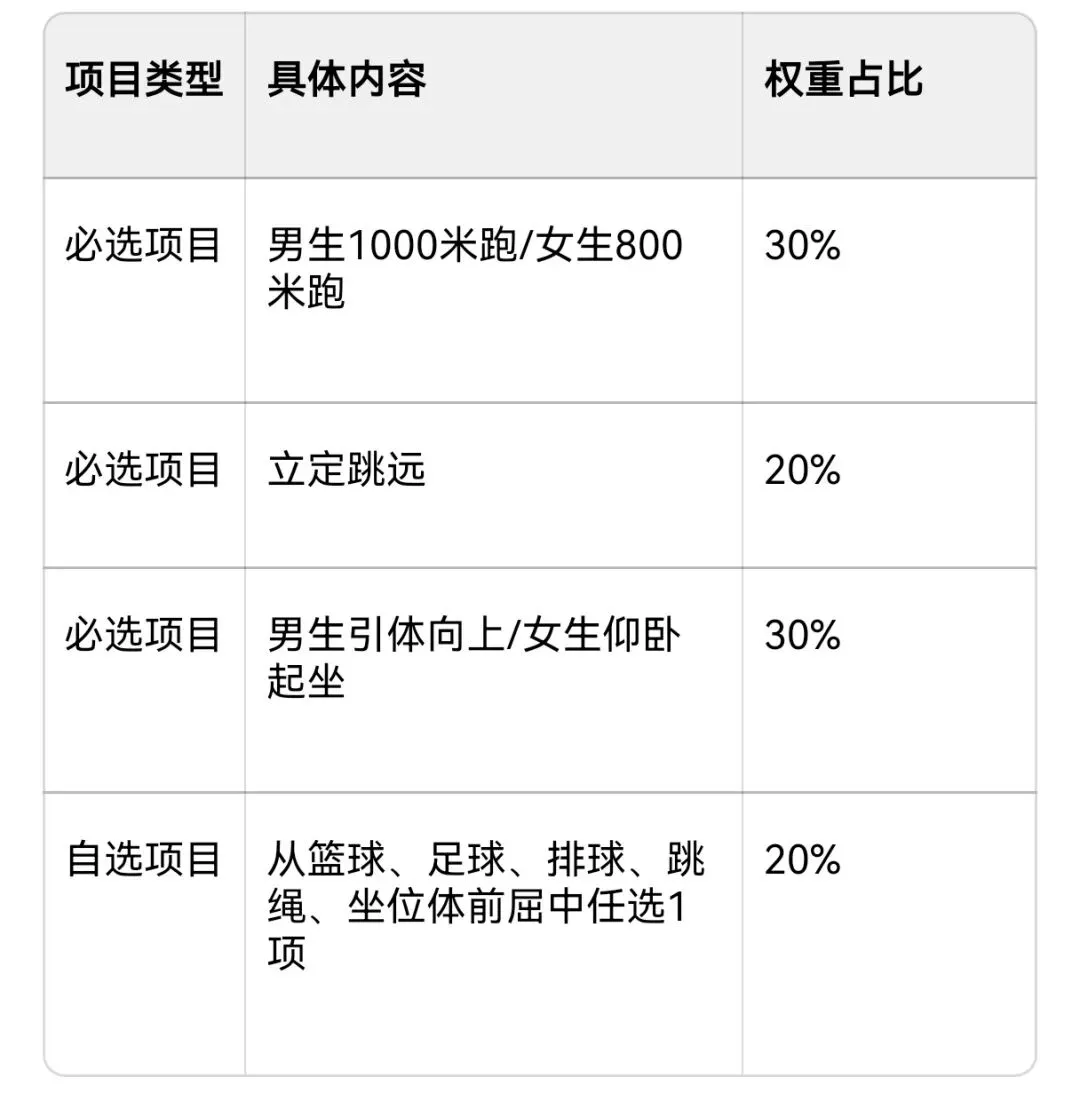 【中考体育】中考体育新政下,给家长的全景解读与行动指南 第2张 【中考体育】中考体育新政下,给家长的全景解读与行动指南 第2张
