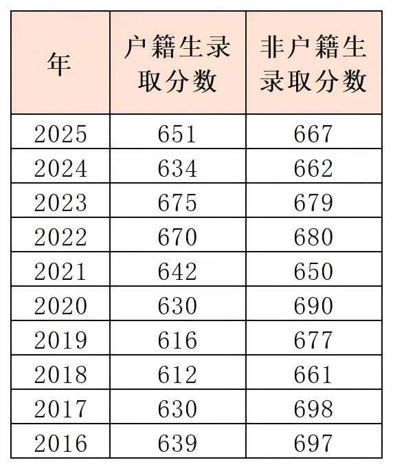 中考政策|怎么考进象贤中学 第2张