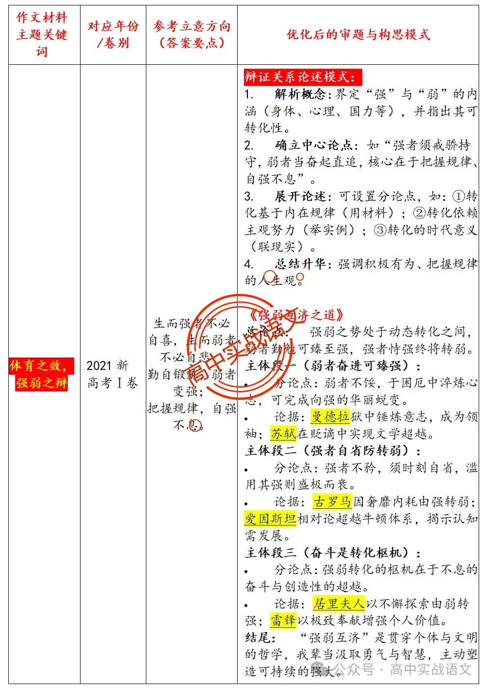 【锚定真题】2019-2025【历年真题作文回顾】【原题呈现+作文解析+精品范文+精彩点评】,2026高考作文趋势解析! 第15张