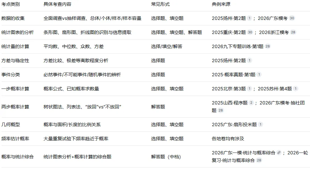 中考数学“统计与概率”:轻松拿下“送分题”——2025真题+2026模考深度复盘 第2张