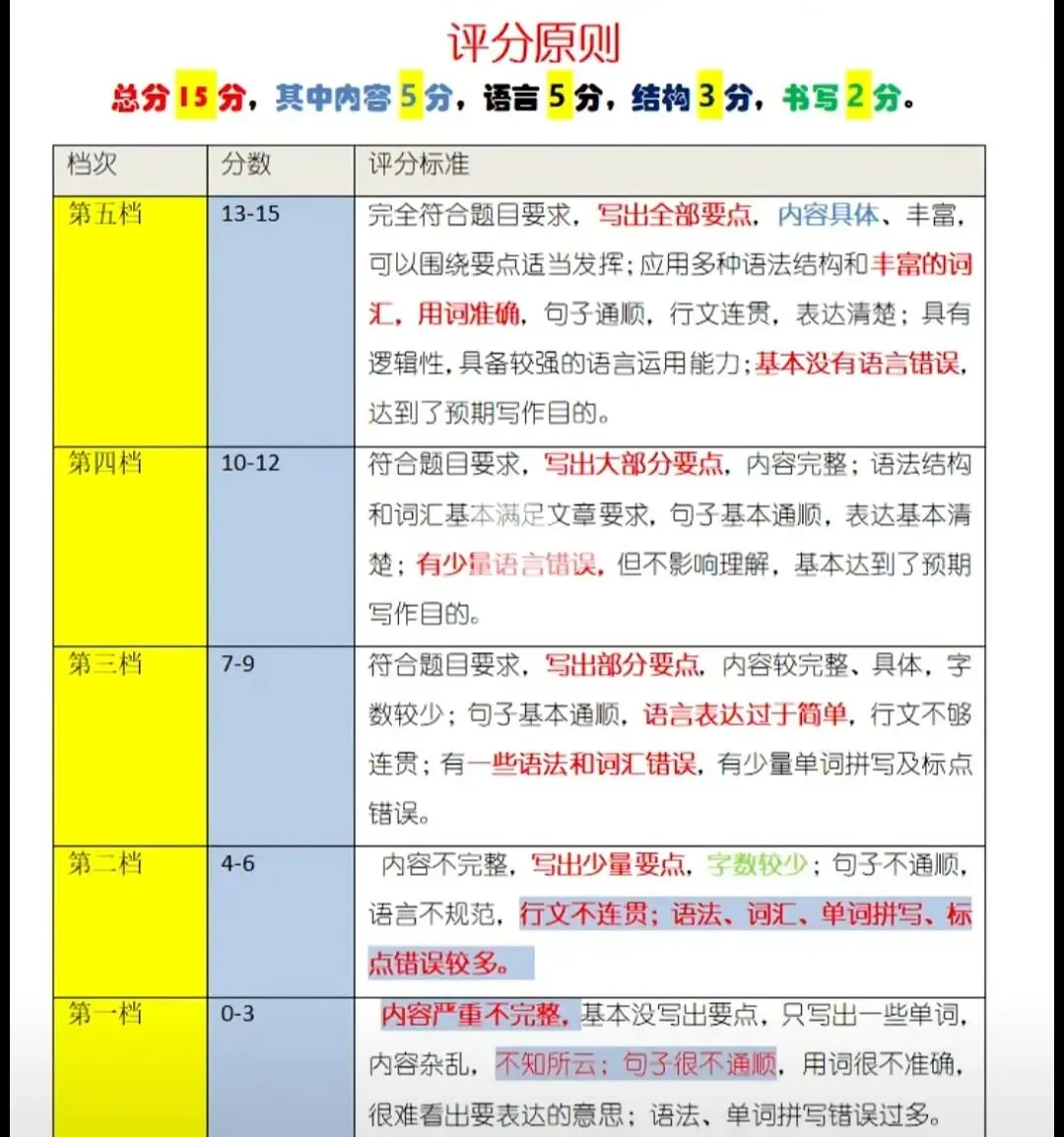 谈中考英语作文评分 第1张 谈中考英语作文评分 第1张