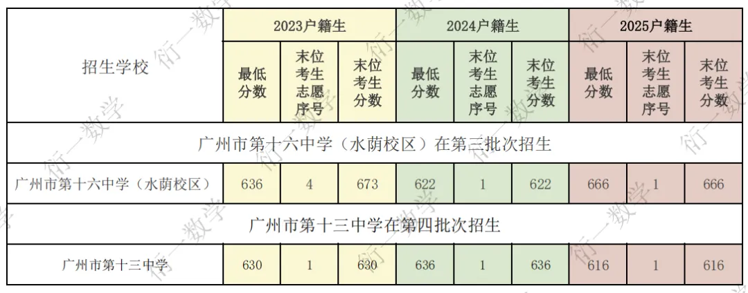 广州中考名额分配捡漏分析(三) 第1张